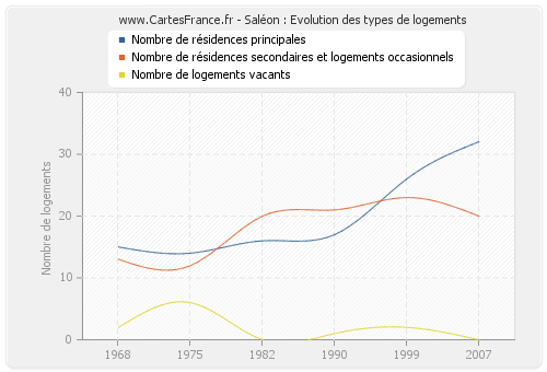 Saléon : Evolution des types de logements