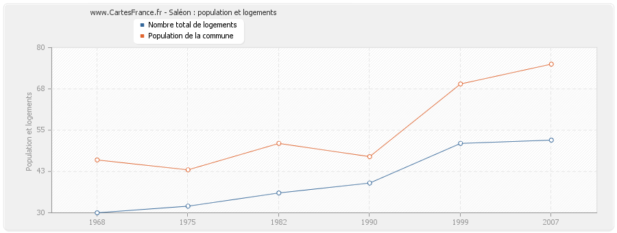 Saléon : population et logements