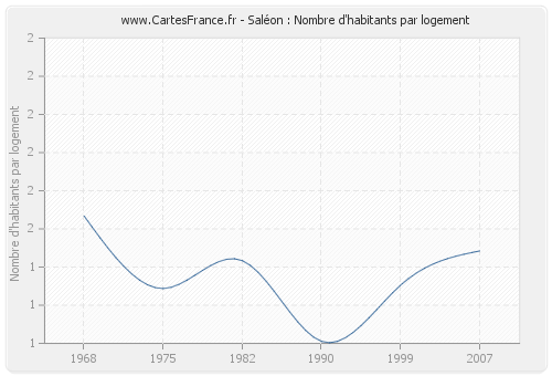 Saléon : Nombre d'habitants par logement