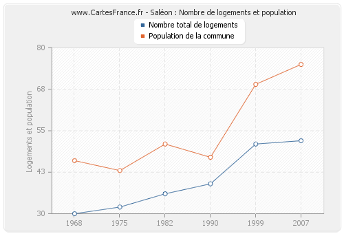 Saléon : Nombre de logements et population