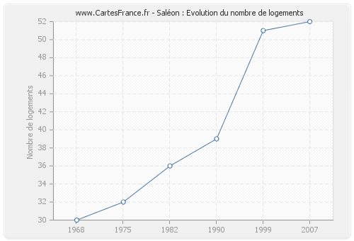 Saléon : Evolution du nombre de logements