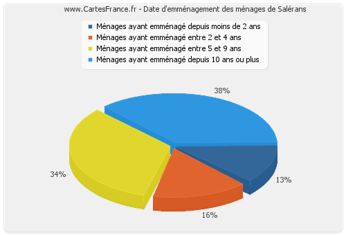 Date d'emménagement des ménages de Salérans