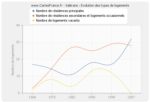 Salérans : Evolution des types de logements