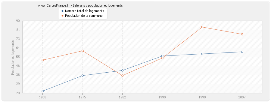 Salérans : population et logements