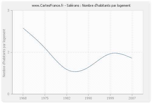 Salérans : Nombre d'habitants par logement