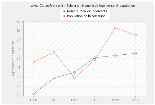 Salérans : Nombre de logements et population