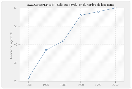 Salérans : Evolution du nombre de logements