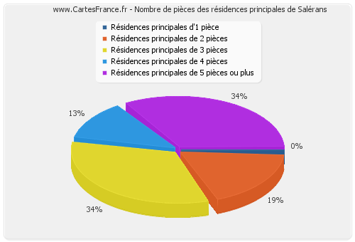 Nombre de pièces des résidences principales de Salérans