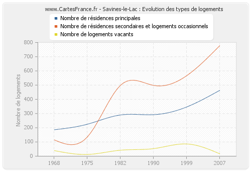 Savines-le-Lac : Evolution des types de logements