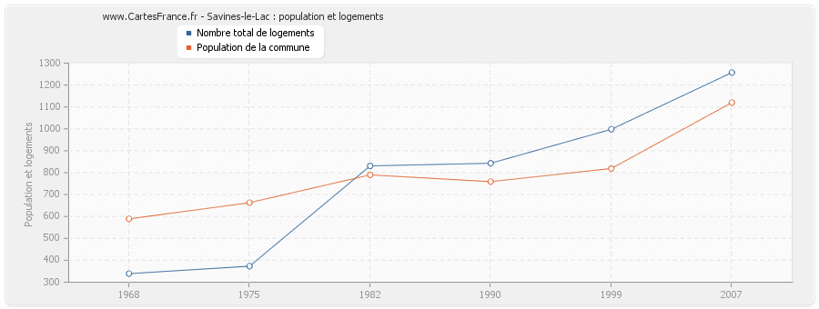 Savines-le-Lac : population et logements