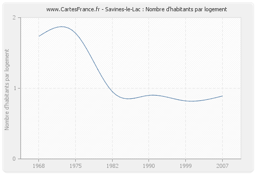 Savines-le-Lac : Nombre d'habitants par logement