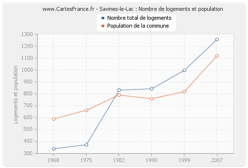 Savines-le-Lac : Nombre de logements et population