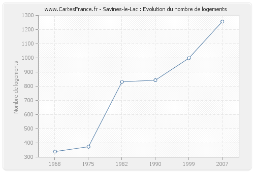 Savines-le-Lac : Evolution du nombre de logements