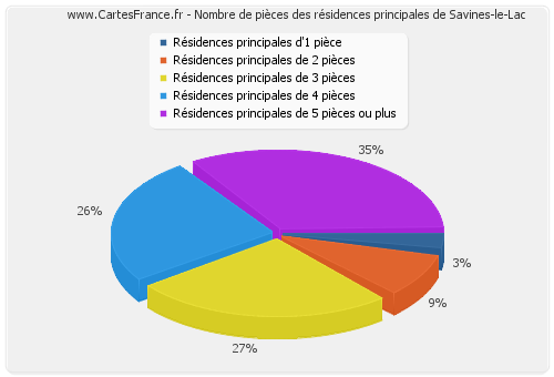 Nombre de pièces des résidences principales de Savines-le-Lac