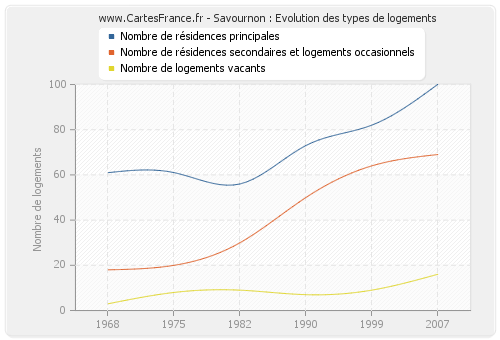 Savournon : Evolution des types de logements