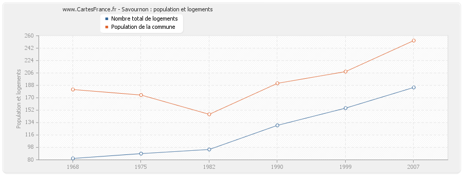 Savournon : population et logements