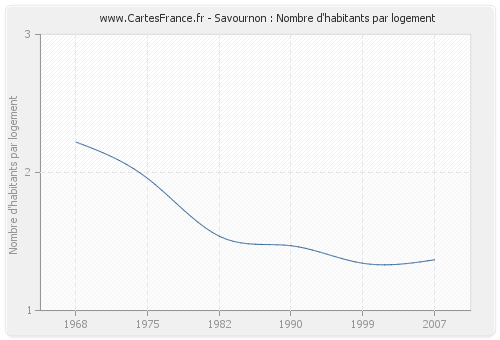 Savournon : Nombre d'habitants par logement