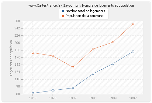 Savournon : Nombre de logements et population