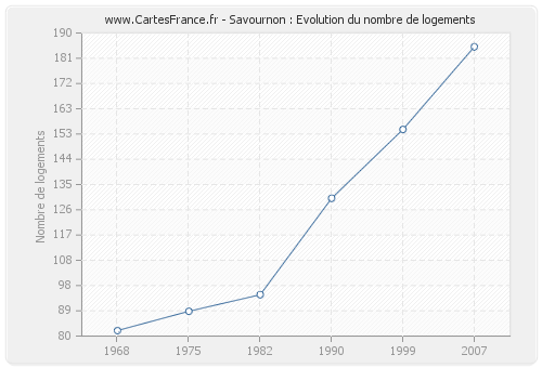 Savournon : Evolution du nombre de logements