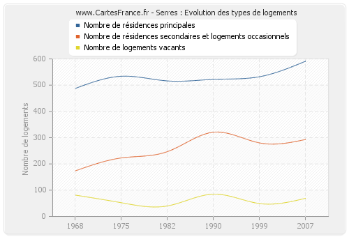 Serres : Evolution des types de logements