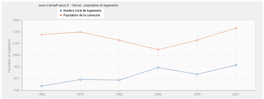 Serres : population et logements