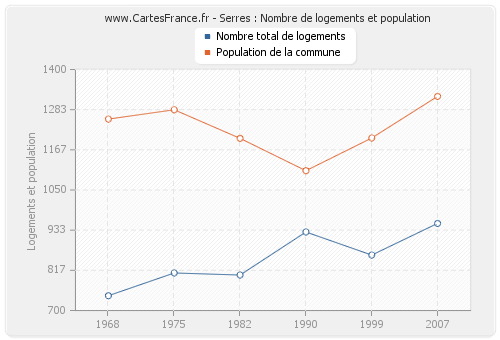 Serres : Nombre de logements et population