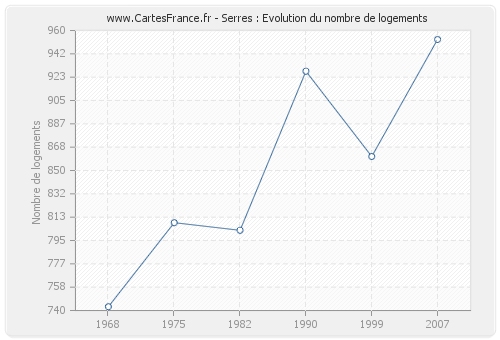 Serres : Evolution du nombre de logements