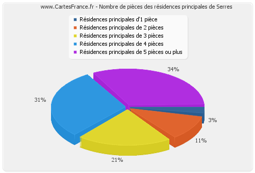 Nombre de pièces des résidences principales de Serres