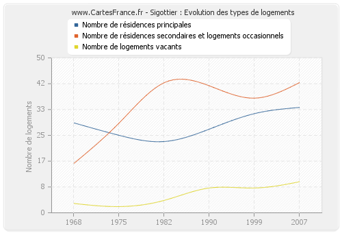 Sigottier : Evolution des types de logements