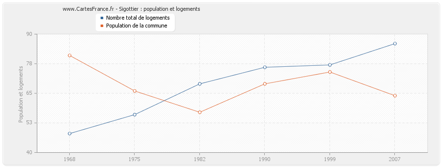 Sigottier : population et logements