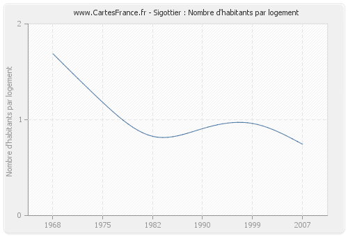 Sigottier : Nombre d'habitants par logement