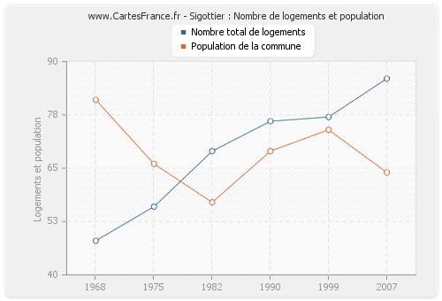 Sigottier : Nombre de logements et population