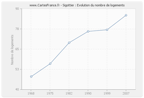 Sigottier : Evolution du nombre de logements