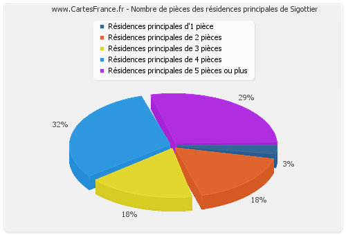 Nombre de pièces des résidences principales de Sigottier