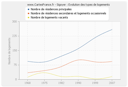 Sigoyer : Evolution des types de logements