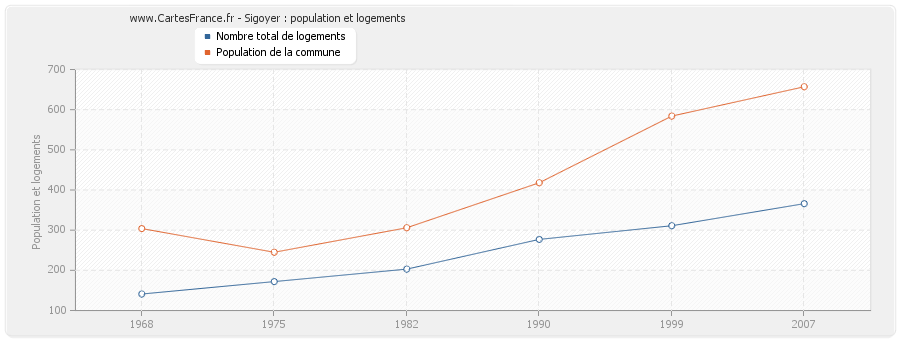 Sigoyer : population et logements