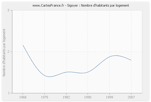 Sigoyer : Nombre d'habitants par logement