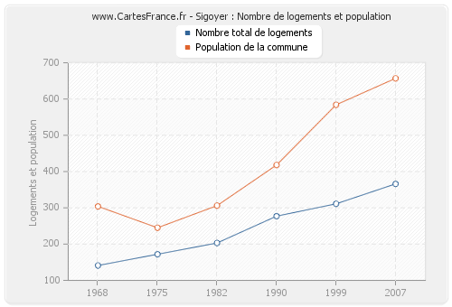 Sigoyer : Nombre de logements et population