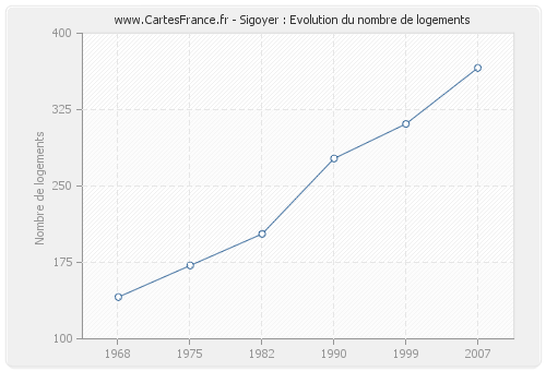 Sigoyer : Evolution du nombre de logements