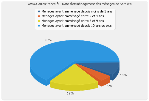 Date d'emménagement des ménages de Sorbiers