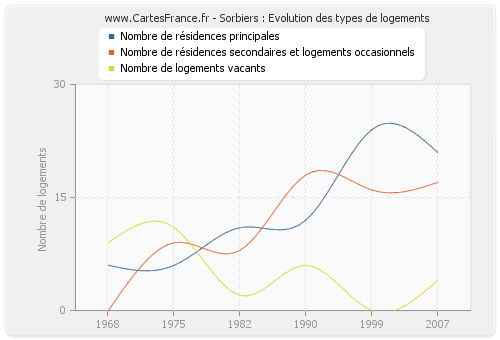 Sorbiers : Evolution des types de logements