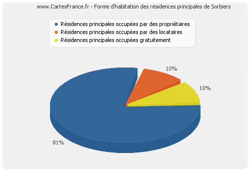 Forme d'habitation des résidences principales de Sorbiers