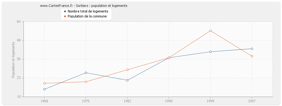 Sorbiers : population et logements