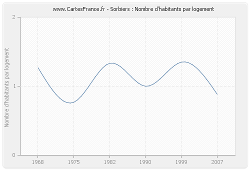 Sorbiers : Nombre d'habitants par logement