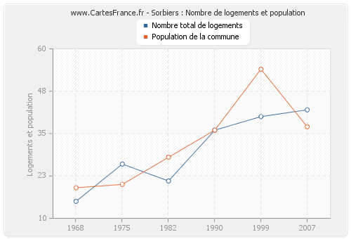 Sorbiers : Nombre de logements et population