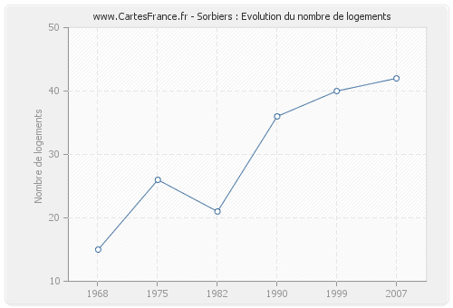 Sorbiers : Evolution du nombre de logements