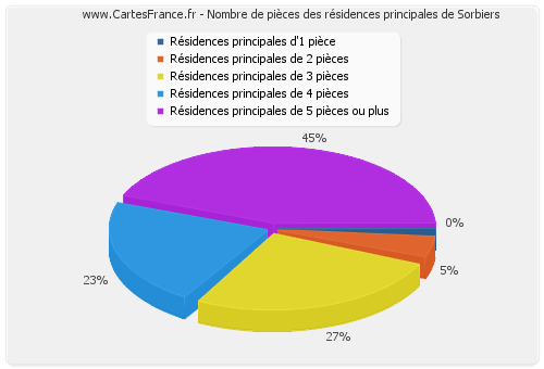 Nombre de pièces des résidences principales de Sorbiers