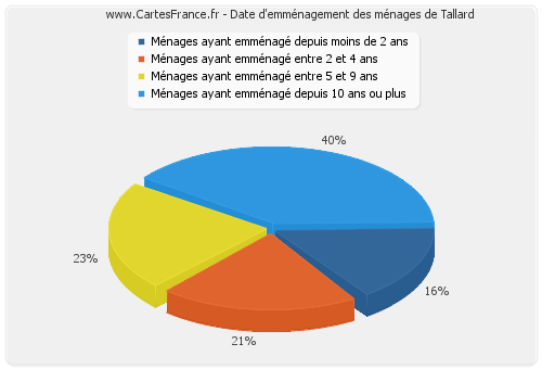 Date d'emménagement des ménages de Tallard