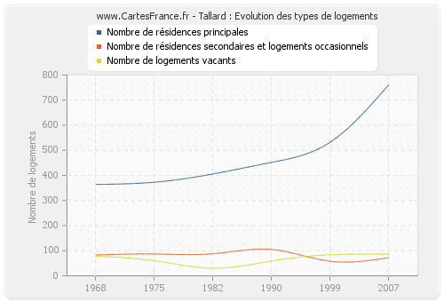 Tallard : Evolution des types de logements