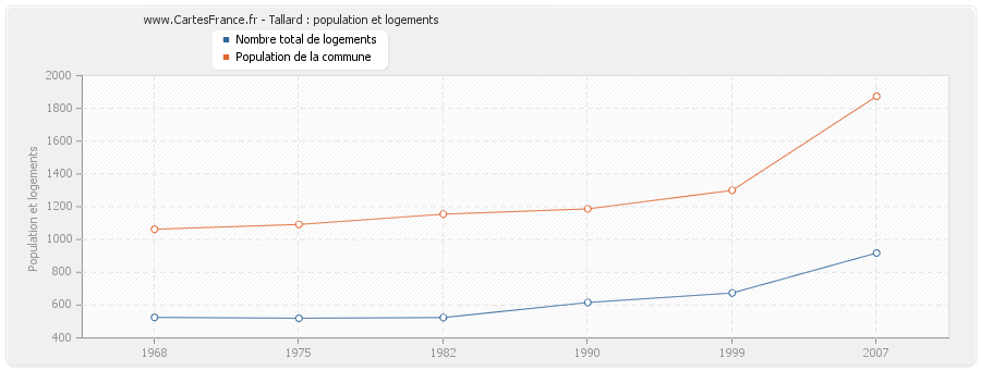 Tallard : population et logements